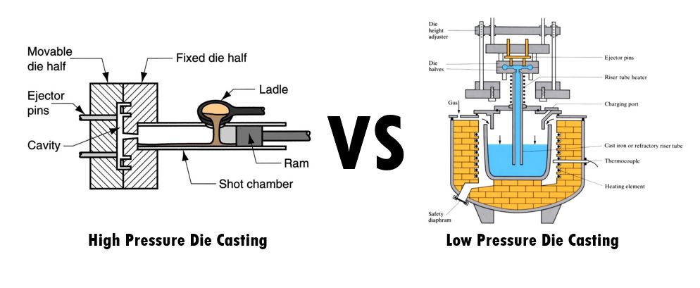 High pressure die casting 