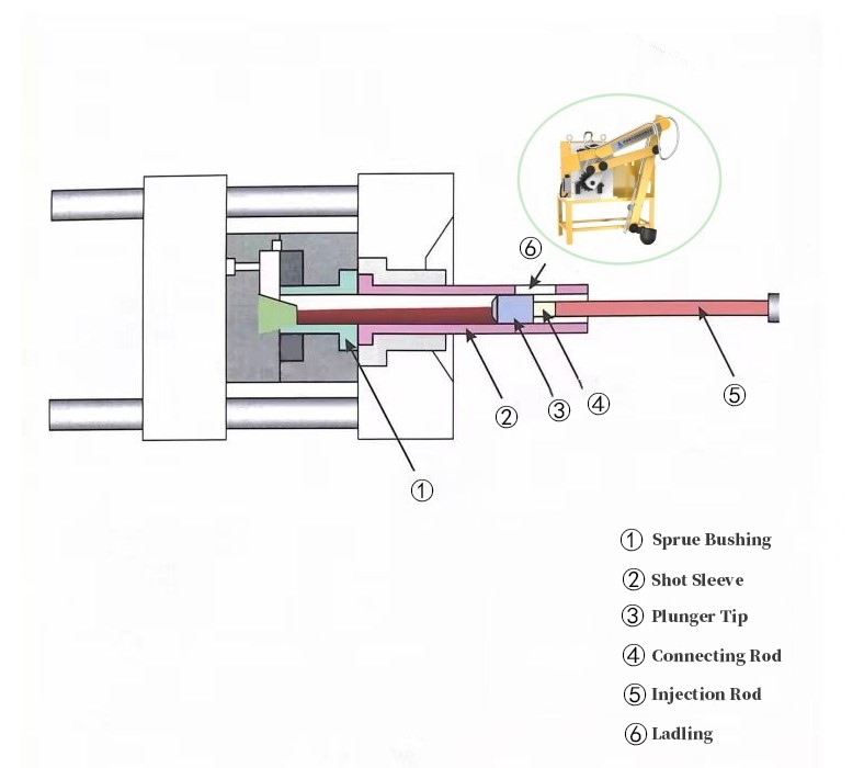 Working Principle of Die Casting Injection System
