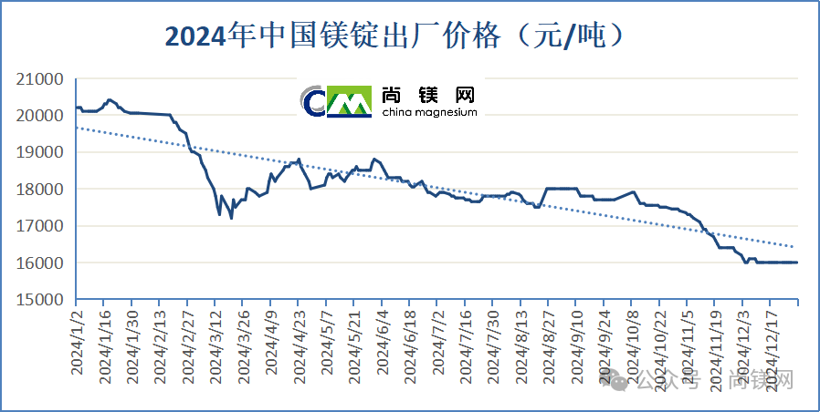 Magnesium Ingot Price Drops, Investment Confidence Revives