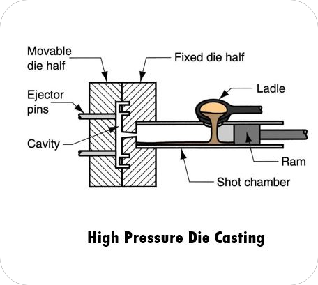 About high pressure die casting process