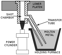 What are the advantages of applying on traditional die casting machines